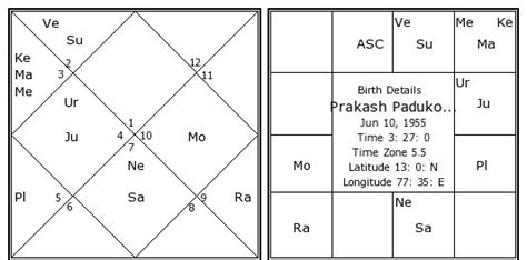 Padukone Prakash Horoscope and Birth Chart Analysis