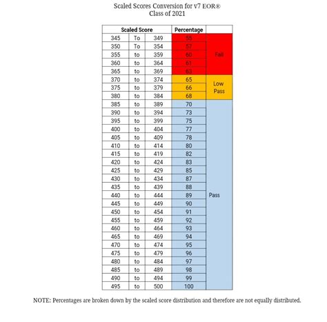 Paea eor average scores. The scale score for the learner at the satisfactory performance level is between 1400-1554; The scale score for the learner at the advanced performance level is between 1555-1800; Every student receives a scale score and a graphical representation of their score compared to the national average by performance level. 
