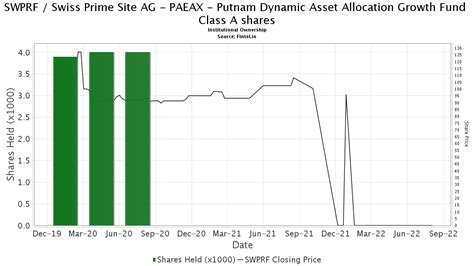 Overview of Putnam Dynamic Asset Allocation Growth A Fund (PAEAX)