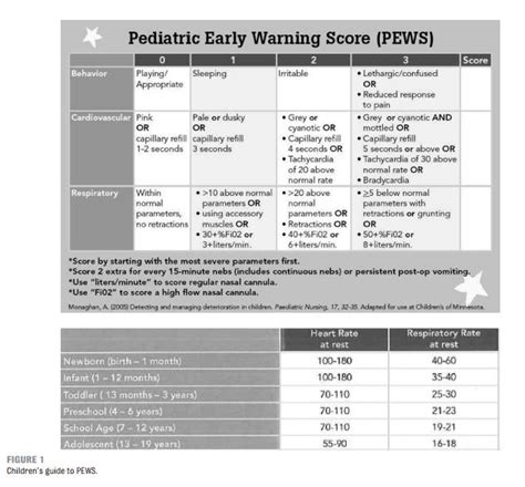 Paediatric Early Warning Score (PEWS) charts - iHub