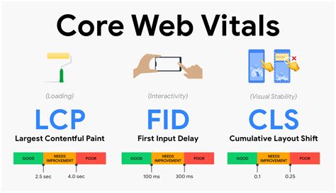Page speed and Core Web Vitals Google is increasingly focused on user experience, and a fast loading page is one of the ways that it measures this