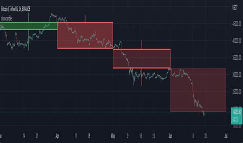 Pagina 2 Breakout — Indicatori e segnali — TradingView