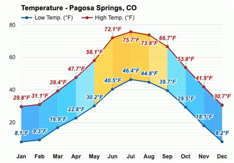 Pagosa springs weather monthly. This six-month overview for Pagosa Springs from April to September 2024 provides quick planning insights. Use daily or detailed buttons to view daily weather forecasts for a specific month, including rain risk and temperature projections. Our advanced weather model enhances forecast accuracy, offering detailed daily insights on temperature and ... 