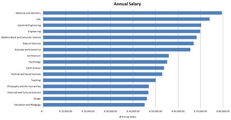 Paid masters. Average Salary: $84,919. Job Outlook: Very good (15% growth rate within the next decade) A professor’s primary role involves teaching courses in the area of social work. The job often includes a combination of teaching and research. Most universities require scholarship, and they define that by their own standards. 