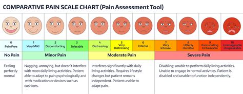 Pain Level Anatomical Chart
