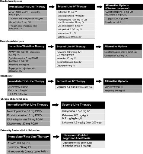 Pain Management in the Emergency Department: Opioids and …