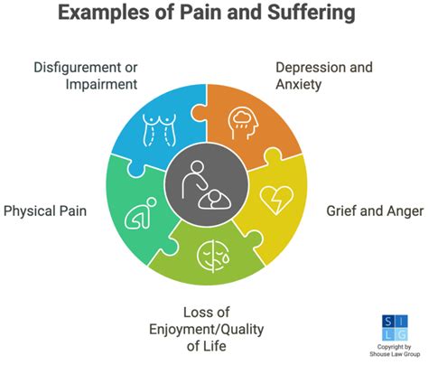 Pain and suffering settlement examples progressive.  It covers factors that influence non...