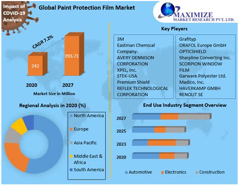 Paint Protection Films: Global Strategic Business Report