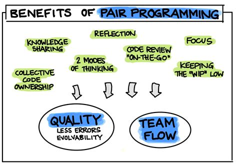 Pair coding. How does pair programming work? Remote Pair Programming. Five Principles for Successful Pair Programming. Among the many techniques that have … 