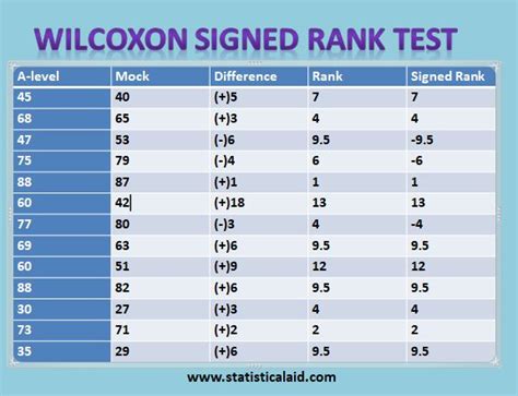 Paired t-test and Wilcoxon signed rank test in Jamovi