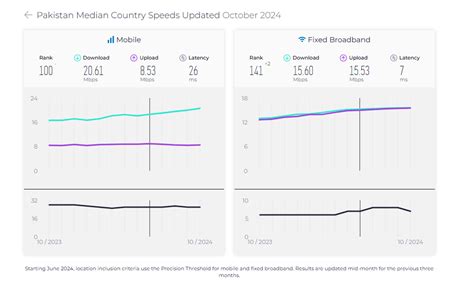Pakistan's Mobile and Broadband Internet Speeds.