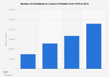 Pakistan: population in Lahore 2015 Statista