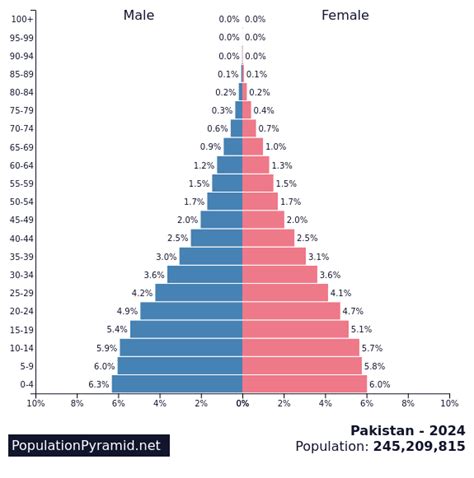 Pakistan Population 2024/2024