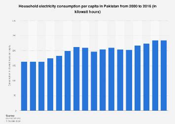 Pakistan- household electricity consumption per capita 2016