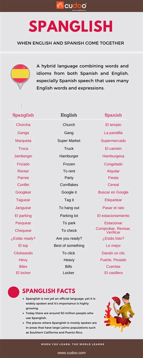 4. Anota dos palabras que estén en Spanglish del texto del Quijote y tradúcelas al español estándar. Atención: no se trata de anotar palabras que estén en inglés, sino de escoger las que están en spanglish, es decir; que sean un híbrido entre ambos idiomas. Te resuelvo algunos ejemplos que ya hemos visto:. 