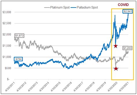 Palladium stocks. Feb 24, 2022 · The following are a few stocks on major exchanges that offer exposure to palladium and/or platinum. Platinum Group Metals (AMEX:PLG) is the operator of the Waterberg Project, which has deposits of ... 