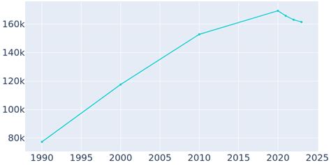 Palmdale, California Population History 1990 - 2024 - Biggest …