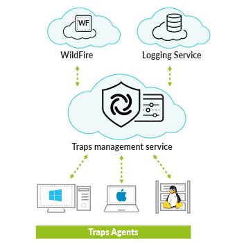 Palo Alto Networks Traps Advanced Endpoint Protection