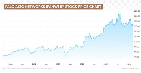 Paloaltonetworks stock price. Things To Know About Paloaltonetworks stock price. 