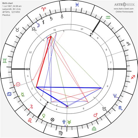 Pamela Anderson Astro Chart