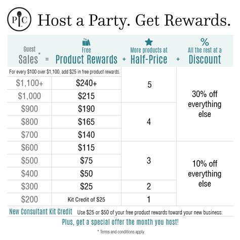 Pampered Chef Rewards Chart