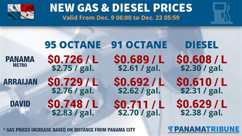 Panama City Gas Prices