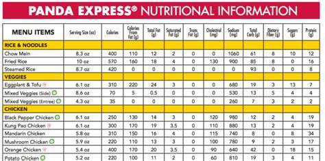 Panda express nutrition calculator. A Panda Express Kids Broccoli Beef contains 100 calories, 7 grams of fat and 9 grams of carbohydrates. Keep reading to see the full nutrition facts and Weight Watchers points for a Kids Broccoli Beef from Panda Express Chinese Food. 