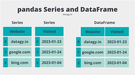 Pandas dataframe to series example.  In the pandas series constructor, there is a m...