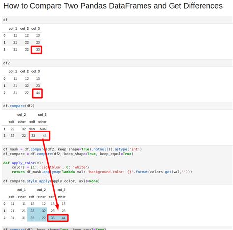 Pandas difference between two series. compare(): Show differences in values betwee...
