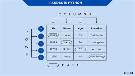 Pandas empty values.  Pandas is a Python library.  Jun 19, 2023 · How to Filte...