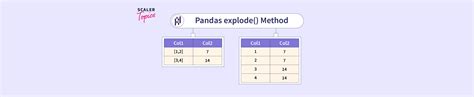 Pandas json explode.  Scalars I believe what you're looking for is to apply pd.  Deal...