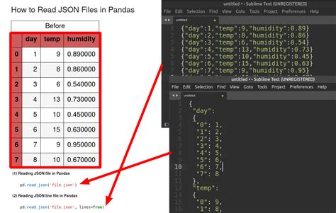 Pandas json. read_json convert input character data into a Dataframe organized by col...