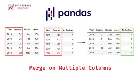 Pandas merge ordered.  Conclusion Understanding how pandas.  If we interchange th...