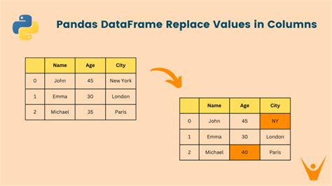 Pandas replace specific values in column with values from another column. ...