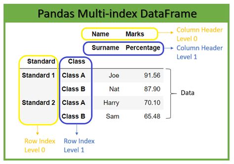Pandas reset column index.  Indexes in Pandas Indexes are row labels.  In...