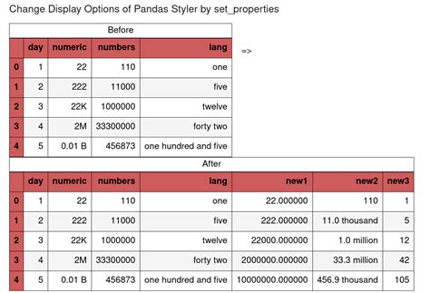 Pandas style format.  Styler.  Please can someone help with how to use pand...