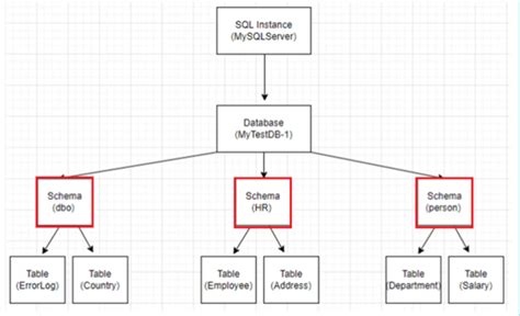 Pandas to sql schema.  For example, you might have two schemas, one called test and one c...