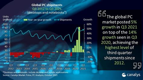 Pandemic-related supply issues send US PC market into decline