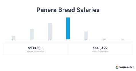 Panera bread wages. The estimated total pay range for a Store Manager at Panera Bread is $52K-$70K per year, which includes base salary and additional pay. The average Store Manager base salary at Panera Bread is $55K per year. The average additional pay is $5K per year, which could include cash bonus, stock, commission, profit sharing or tips. 