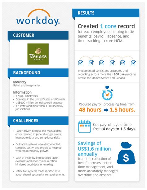 Panera bread workday. Dive Brief: Panera has announced its intention to remove more carbon from the atmosphere than it emits by 2050, alongside several intermediate goals for 2025, in a press release Wednesday. Panera plans to improve the sustainability of its menu items, implement 100% recyclable, reusable and compostable packaging, and increase its purchases of ... 