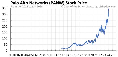 Panw share price. Things To Know About Panw share price. 