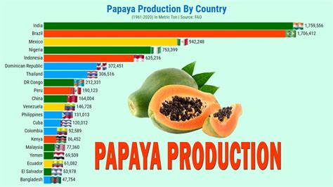 Papaya originated from which country. 9 Şub 2021 ... The cultivation is concentrated in the Canary Islands and also in the south-east of Spain (Almería, Málaga, Granada and Murcia). “The proximity ... 