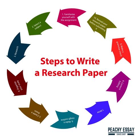 Paper Research Process Writing