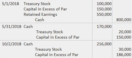 Par Value Method of Accounting for Treasury Stock