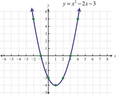 Parabolas