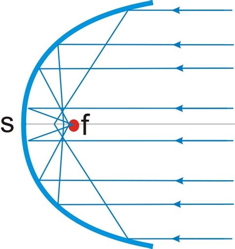 Parabolspiegel (Physik): Reflexion & Erklärung