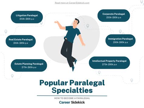 Paralegal Career Outlook