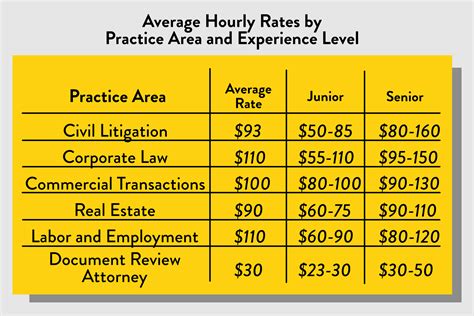 Paralegal Job Market Trends in Washington. As of May 2020, Washington paralegals earned an average salary of $63,050, or $30.31 per hour, ranking the state third in the nation for its pay of these legal professionals and about $7,000 higher than the national average.. 