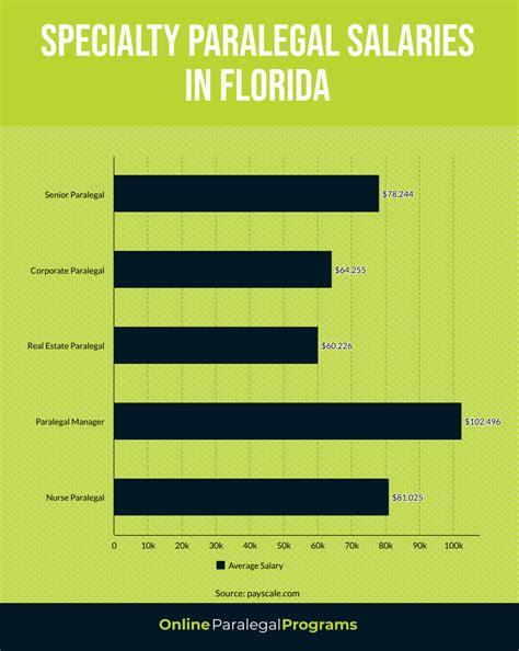 Paralegal salary florida. Things To Know About Paralegal salary florida. 