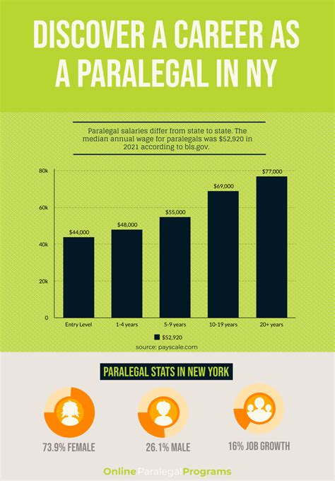 Paralegal salary nyc. The average salary for a paralegal in New York is around $60,030 per year. Avg SalaryShow avg average hourly wage. $37k Bottom 20%. $60k Median. $97.5k Top 20%. 